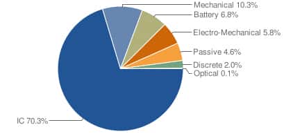 breakdown of components by cost