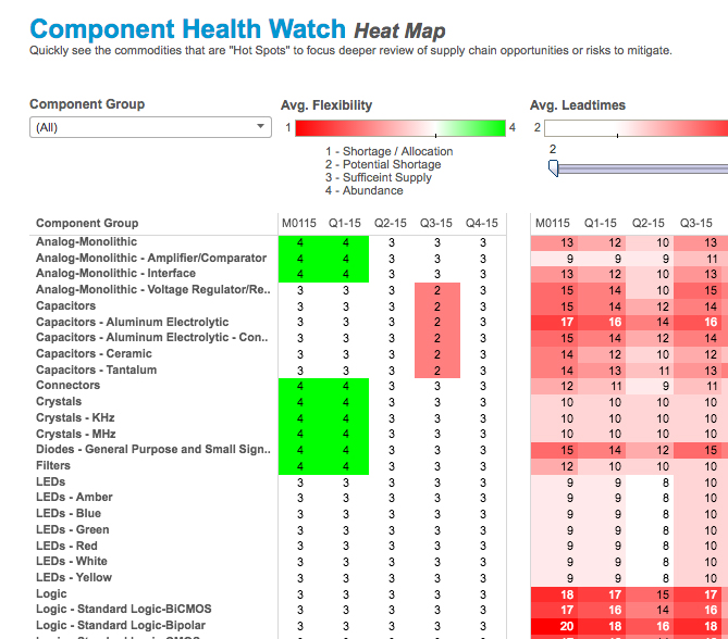 Component Health Watch